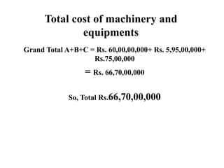 Total cost of machinery and
equipments
Grand Total A+B+C = Rs. 60,00,00,000+ Rs. 5,95,00,000+
Rs.75,00,000
= Rs. 66,70,00,000
So, Total Rs.66,70,00,000
 