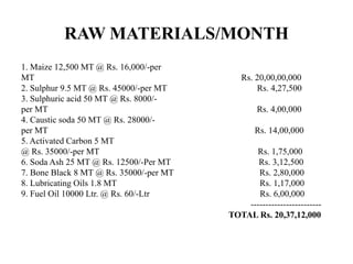 RAW MATERIALS/MONTH
1. Maize 12,500 MT @ Rs. 16,000/-per
MT Rs. 20,00,00,000
2. Sulphur 9.5 MT @ Rs. 45000/-per MT Rs. 4,27,500
3. Sulphuric acid 50 MT @ Rs. 8000/-
per MT Rs. 4,00,000
4. Caustic soda 50 MT @ Rs. 28000/-
per MT Rs. 14,00,000
5. Activated Carbon 5 MT
@ Rs. 35000/-per MT Rs. 1,75,000
6. Soda Ash 25 MT @ Rs. 12500/-Per MT Rs. 3,12,500
7. Bone Black 8 MT @ Rs. 35000/-per MT Rs. 2,80,000
8. Lubricating Oils 1.8 MT Rs. 1,17,000
9. Fuel Oil 10000 Ltr. @ Rs. 60/-Ltr Rs. 6,00,000
------------------------
TOTAL Rs. 20,37,12,000
 