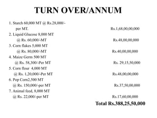 TURN OVER/ANNUM
1. Starch 60,000 MT @ Rs.28,000/-
per MT. Rs.1,68,00,00,000
2. Liquid Glucose 8,000 MT
@ Rs. 60,000/-MT Rs.48,00,00,000
3. Corn flakes 5,000 MT
@ Rs. 80,000/-MT Rs.40,00,00,000
4. Maize Germ 500 MT
@ Rs. 58,300/-Per MT Rs. 29,15,50,000
5. Corn flour 4,000 MT
@ Rs. 1,20,000/-Per MT Rs.48,00,00,000
6. Pop Corn2,500 MT
@ Rs. 150,000/-per MT Rs.37,50,00,000
7. Animal feed, 8,000 MT
@ Rs. 22,000/-per MT Rs.17,60,00,000
Total Rs.388,25,50,000
 