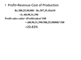 • Profit=Revenue-Cost of Production
Rs.388,25,50,000 - Rs.307,35,18,610
=Rs.80,90,31,390
Profit sales ratio= (Profit/sales)*100
= (80,90,31,390/388,25,50000)*100
=20.83%
 