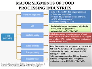 MAJOR SEGMENTS OF FOOD
PROCESSING INDUSTRIES
India is the world’s 2nd largest producer
of fruits and vegetables.
produces 86.283 million tonnes of fruits,
167.058 million tonnes of
vegetables during 2014 - 15
India is the largest producer of milk in the
world, with the production
estimated at 146.3 MT in FY15
India is the second largest producer of goat
meat (0.91 MT in 2015). It is world’s 2nd largest
egg producer (78.4 bn) & 3rd largest producer of
broiler meat (3.8 MT)
Total fish production is expected to reach 10.06
MT with Andhra Pradesh being the largest
producer in the country estimated 1.9 MT
during 2014-2015
India produces more than 200 mn Tonnes of
different food grains. Total food grains
production reached 252.68 MT in FY15.
Source:Indiabusiness.nic.in, Ministry of Agriculture, Directorate of
Statistics, APEDA, Indiastat, Meat & Poultry Processing Board
 