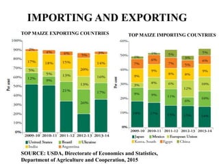 IMPORTING AND EXPORTING
TOP MAIZE EXPORTING COUNTRIES TOP MAIZE IMPORTING COUNTRIES
SOURCE: USDA, Directorate of Economics and Statistics,
Department of Agriculture and Cooperation, 2015
 
