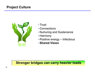Project Culture




                   - Trust
                   - Connections
                   - Nurturing and Sustenance
                   - Harmony
                   - Positive energy – Infectious
                   - Shared Vision




      Stronger bridges can carry heavier loads
      Stronger bridges can carry heavier loads
10
 