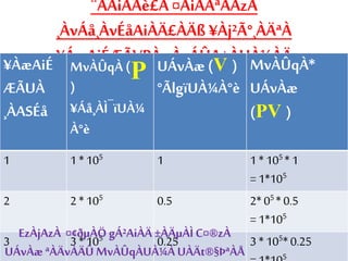 ¨ÁAiÀÄè£À ¤AiÀÄªÀÄzÀ 
¸ÀvÁå¸ÀvÉåAiÀÄ£ÀÄß ¥Àj²Ã°¸ÀÄªÀ 
¥ÀæAiÉ ¥ÁæAiÉÆÃVPÀ zÀvÁÛA±ÀUÀ¼ÀÄ 
ÆÃUÀ 
¸ÀASÉå 
MvÀÛqÀ (P 
) 
¥Áå¸ÀÌ¯ïUÀ¼ 
À°è 
UÁvÀæ (V ) 
°ÃlgïUÀ¼À°è 
MvÀÛqÀ* 
UÁvÀæ 
(PV ) 
1 1 * 105 1 1 * 105 * 1 
= 1*105 
2 2 * 105 0.5 2* 05 * 0.5 
= 1*105 
3 3 * 105 0.25 3 * 105* 0.25 
= 1*105 
EzÀjAzÀ ¤¢ðμÀÖ gÁ²AiÀÄ ±ÀÄμÀÌ C¤®zÀ 
UÁvÀæ ªÀÄvÀÄÛ MvÀÛqÀUÀ¼À UÀÄt®§ÞªÀÅ 
 