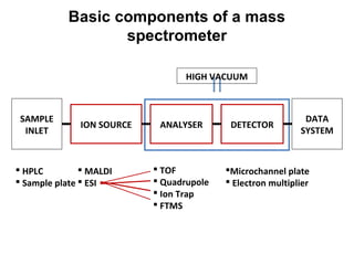 ION SOURCE ANALYSER DETECTOR
SAMPLE
INLET
DATA
SYSTEM
HIGH VACUUM
 MALDI
 ESI
 TOF
 Quadrupole
 Ion Trap
 FTMS
Microchannel plate
 Electron multiplier
 HPLC
 Sample plate
Basic components of a mass
spectrometer
 