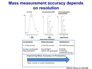 Mann M , Kelleher N L PNAS 2008
Mass measurement accuracy depends
on resolution
 