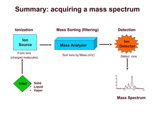 Inlet
Ionization
Mass Analyzer
Mass Sorting (filtering)
Ion
Detector
Detection
Ion
Source
• Solid
• Liquid
• Vapor
Detect ions
Form ions
(charged molecules)
Sort Ions by Mass (m/z)
1330 1340 1350
100
75
50
25
0
Mass Spectrum
Summary: acquiring a mass spectrum
 
