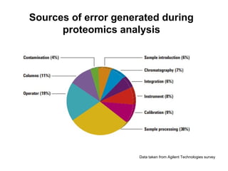 Sources of error generated during
proteomics analysis
Data taken from Agilent Technologies survey
 