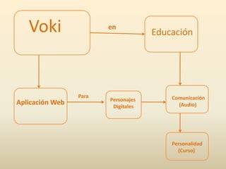 VokienEducaciónPara Personalidad(Curso) Comunicación(Audio) Personajes DigitalesAplicación Web