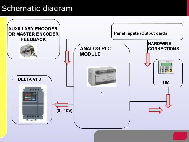 Anilox Roller Using Analog Plc Module