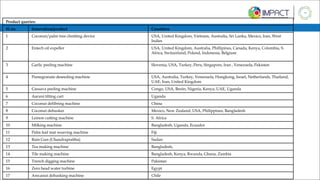 Product queries:
Sl no. Innovation/product Countires
1 Coconut/palm tree climbing device USA, United Kingdom, Vietnam, Australia, Sri Lanka, Mexico, Iran, West
Indies
2 Entech oil expeller USA, United Kingdom, Australia, Phillipines, Canada, Kenya, Colombia, S.
Africa, Switzerland, Poland, Indonesia, Belgium
3 Garlic peeling machine Slovenia, USA, Turkey, Peru, Singapore, Iran , Venezuela, Pakistan
4 Pomegranate deseeding machine USA, Australia, Turkey, Venezuela, Hongkong, Israel, Netherlands, Thailand,
UAE, Iran, United Kingdom
5 Cassava peeling machine Congo, USA, Benin, Nigeria, Kenya, UAE, Uganda
6 Aaruni tilting cart Uganda
7 Coconut defibring machine China
8 Coconut dehusker Mexico, New Zealand, USA, Philippines, Bangladesh
9 Lemon cutting machine S. Africa
10 Milking machine Bangladesh, Uganda, Ecuador
11 Palm leaf mat weaving machine Fiji
12 Rain Gun (Chandraprabha) Sudan
13 Tea making machine Bangladesh,
14 Tile making machine Bangladesh, Kenya, Rwanda, Ghana, Zambia
15 Trench digging machine Pakistan
16 Zero head water turbine Egypt
17 Arecanut dehusking machine Chile
 