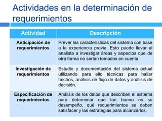 Actividades en la determinación de
requerimientos
   Actividad                        Descripción
 Anticipación de    Prever las características del sistema con base
 requerimientos     a la experiencia previa. Esto puede llevar al
                    analista a investigar áreas y aspectos que de
                    otra forma no serían tomados en cuenta.

Investigación de    Estudio y documentación del sistema actual
 requerimientos     utilizando para ello técnicas para hallar
                    hechos, análisis de flujo de datos y análisis de
                    decisión.

Especificación de   Análisis de los datos que describen el sistema
 requerimientos     para determinar que tan bueno es su
                    desempeño, qué requerimientos se deben
                    satisfacer y las estrategias para alcanzarlos.
 