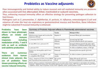 Probiotics as Vaccine adjuvants
Poor immunogenicity and limited ability to induce mucosal and cell mediated immunity are problems
often associated with live attenuated, killed, inactivated or subunit vaccines,
Thus, enhancing mucosal immunity offers an effective strategy for preventing pathogen adhesion to
host tissues.
Pathogens such as S. pneumoniae, C. diphtheriae, B. pertusis, H. influenza, enterotoxigenic E.coli and
rotavirus all enter the host via respiratory or gastrointestinal mucosa and therefore, these infections
might be subverted if mucosal immunity is enhanced.
Summary of Probiotic Adjuvant effects to Parenterally administered vaccines.Probiotics have been
shown to have pleiotropic
effects on innate and
adaptive immune
responses including
modulation of DCs, T and B
cells as well as antibody
and cytokine production.
There are numerous
evidences from human
clinical trials wherein the
use of probiotics have
shown promising effects on
vaccine induced immunity.
 