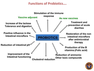 Functions of Probiotics….
Vaccine adjuvant
Increase of the lactose
Tolerance and digestion
PROBIOTICS
Stimulation of the immune
response
Positive influence in the
Intestinal microflora
Reduction of intestinal pH
Improvement of the
Intestinal functioning
Cholestrol reduction
Reduction of ammonia:
Other toxic compounds
Production of the B
vitamins:(Folic acid)
Restoration of the non
intestinal microflora
after antimicrobial
therapy
Treatment and
prevention of acute
diarrhea
As new vaccines
 