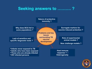 Lack of sensitive and
specific diagnostic tools ?
Nature of protective
immunity ?
Host immune
response ? /
Heterogeneity
Why does BCG fail in
some populations ?
Problems and key
issues
surrounding TB
vaccine
development
Surrogate markers for
vaccine induced protection ?
Role of experimental
animal models ?
New challenge models ?
Seeking answers to ………. ?
 Infants never exposed to TB
 Adults who have been exposed
 Those who are already infected
 HIV infected persons
 