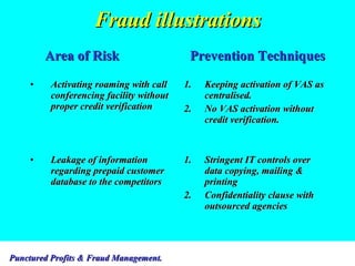 Fraud illustrations Activating roaming with call conferencing facility without proper credit verification Leakage of information regarding prepaid customer database to the competitors 1. Keeping activation of VAS as centralised. 2. No VAS activation without credit verification. 1. Stringent IT controls over data copying, mailing & printing 2. Confidentiality clause with outsourced agencies Area of Risk Prevention Techniques 
