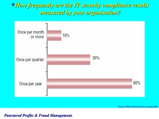 How frequently are the IT security compliance results measured by your organisation? Source: KPMG India Fraud Survey Report 2006 