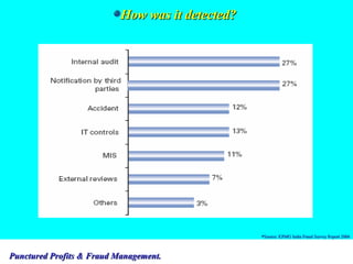 How was it detected? Source: KPMG India Fraud Survey Report 2006 