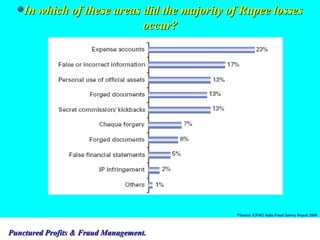 In which of these areas did the majority of Rupee losses occur? Source: KPMG India Fraud Survey Report 2006 