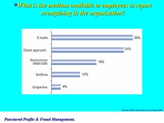 What is the medium available to employees to report wrongdoing in the organisation? Source: KPMG India Fraud Survey Report 2006 