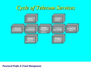 Cycle of Telecom Services Develop and price products Manage Network Infrastructure Manage receivables and fraud Rate and Bill Provide service Manage customer & carrier relations  Sell products Market products Account and report 
