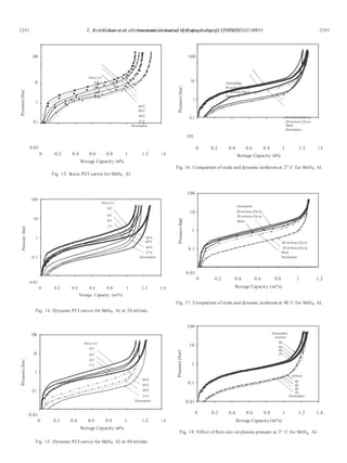 E. Anil Kumar et al. / International Journal of Hydrogen Energy 32 (2007) 2382 – 2389 23912391 E. Anil Kumar et al. / International Journal of Hydrogen Energy 32 (2007) 2382 – 2389
Pressure(bar)Pressure(bar)Pressure(bar)
Pressure(bar)Pressure(bar)Pressure(bar)
100 100
10
1
0.1
Absor p t io n
80°C
60°C
40°C
27°C
80°C
60°C
40°C
27°C
Desorption
10
1
0.1
0.01
Absorption
80 ml/min (Dyn)
20 ml/min (Dyn)
Static
80 ml/min (Dyn)
20 ml/min (Dyn)
Static
Desorption
0.01
0 0.2 0.4 0.6 0.8 1 1.2 1.4
Storage Capacity (wt%)
Fig. 13. Static PCI curves for MmNi4 Al.
0 0.2 0.4 0.6 0.8 1 1.2 1.4
Storage Capacity (wt%)
Fig. 16. Comparison of static and dynamic isotherms at 27◦C for MmNi4 Al.
100
10
1
0.1
Absor p tio n
80°C
60°C
40°C
27°C
80°C
60°C
40°C
27°C
Desorption
100
10
1
0.1
Absorption
80 ml/min (Dyn)
20 ml/min (Dyn)
Static
80 ml/min (Dyn)
20 ml/min (Dyn)
Static
Desorption
0.01
0 0.2 0.4 0.6 0.8 1 1.2 1.4
Storage Capacity (wt%)
0.01
0 0.2 0.4 0.6 0.8 1 1.2
Storage Capacity (wt%)
Fig. 14. Dynamic PCI curves for MmNi4 Al at 20 ml/min.
Fig. 17. Comparison of static and dynamic isotherms at 80◦C for MmNi4 Al.
100
10
1
0.1
Absor p t io n
80°C
60°C
40°C
27°C
80°C
60°C
40°C
27°C
Desorption
100
10
1
0.1
0.01
Absorption
ml/min
80
60
40
20
ml/min
80
60
40
20
Desorption
0.01
0 0.2 0.4 0.6 0.8 1 1.2 1.4
Storage Capacity (wt%)
0 0.2 0.4 0.6 0.8 1 1.2 1.4
Storage Capacity(wt%)
Fig. 18. Effect of ﬂow rate on plateau pressure at 27 ◦C for MmNi4 Al.
Fig. 15. Dynamic PCI curves for MmNi4 Al at 80 ml/min.
 