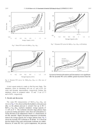 E. Anil Kumar et al. / International Journal of Hydrogen Energy 32 (2007) 2382 – 2389 23872387 E. Anil Kumar et al. / International Journal of Hydrogen Energy 32 (2007) 2382 – 2389
Pressure(bar)Pressure(bar)
Pressure(bar)Pressure(bar)
100
10
1
0.1
0.01
Absor p tio n
80ºC
60ºC
40ºC
27ºC
80ºC
60ºC
40ºC
27ºC
Desorption
0 0.2 0.4 0.6 0.8 1 1.2 1.4
Storage Capacity (wt%)
100
10
1
0.1
0.01
Absor p t io n
80°C
60°C
40°C
27°C
80°C
60°C
40°C
27°C
Deso r p tio n
0 0.2 0.4 0.6 0.8 1 1.2 1.4
Storage Capacity (wt%)
Fig. 5. Static PCI curves for MmNi3.9 Co0.5 Al0.6 .
Fig. 7. Dynamic PCI curves for MmNi3.9 Co0.5 Al0.6 at 80 ml/min.
100
10
1
0.1
0.01
Absorption
80°C
60°C
40°C
27°C
80°C
60°C
40°C
27°C
Desorption
100
10
1
0.1
0.01
Absorption
80 ml/min (Dyn)
20 ml/min (Dyn)
Static
80 ml/min (Dyn)
20 ml/min (Dyn)
Static
De sorption
0 0.2 0.4 0.6 0.8 1 1.2 1.4
Storage Capacity (wt%)
Fig. 6. Dynamic PCI curves for MmNi3.9 Co0.5 Al0.6 at a ﬂow rate of
20 ml/min.
A least square analysis is made to ﬁnd the error limits. The
maximum errors in calculating wt% are ±3 and ±3.5% for
static and dynamic measurements, respectively. Further, the
maximum errors in estimated values H and S are ±5.75
and ±5.65%, respectively.
5. Results and discussion
The static PCI characteristics of MmNi3.9 Co0.5 Al0.6 are
shown in Fig. 5. It is observed that the hydride is a low-pressure
alloy as the plateau pressure is around 1 bar up to 80 ◦
C.
MmNi3.9 Co0.5 Al0.6 reached a maximum storage capacity of
1.3 wt% at 27 ◦
C. The isotherms showed a large plateau slope
as pressure during absorption varies from sub atmospheric to
10 bar absolute at all temperatures which is a characteristic of
all AB5 materials. Higher absorption temperature considerably
reduces the storage capacity due to larger plateau slope. Fig. 6
shows the dynamic PCI isotherms at 20 ml/min. It is observed
that the shapes of the static and dynamic isotherms are similar.
However, in static PCI for a given temperature, the pressure
hysteresis between absorption and desorption is not signiﬁcant.
But the dynamic PCI curve exhibits greater hysteresis than the
 