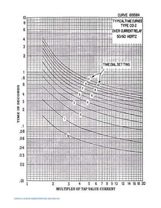 CURVA 1 CURVA CARACTERISTICA DEL RELE 67.
 