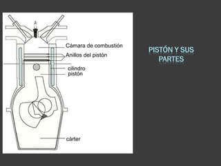 Cámara de combustión

Anillos del pistón
cilindro
pistón

cárter

 