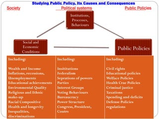 Studying Public Policy, Its Causes and Consequences
Society                      Political systems                  Public Policies
                                  Institutions,
                                   Processes,
                                   Behaviours


          Social and
          Economic                                       Public Policies
          Conditions
Including:                 Including:              Including:

Wealth and Income          Insititutions           Civil rights
Inflations, recessions,    Federalism              Educational policies
Unemployments              Seprations of powers    Welface Policies
Educational achievements   Parties                 Health Crae Policies
Environmental Quality      Interest Groups         Criminal justice
Religious and Ethnic       Voting Behaviours       Taxations
make-up                    Bureaucracy             Spending and deficits
Racial Compositive         Power Structure         Defense Policies
Health and longevity       Congress, President,    regulations
Inequalities,              Coutrs
discriminations
 