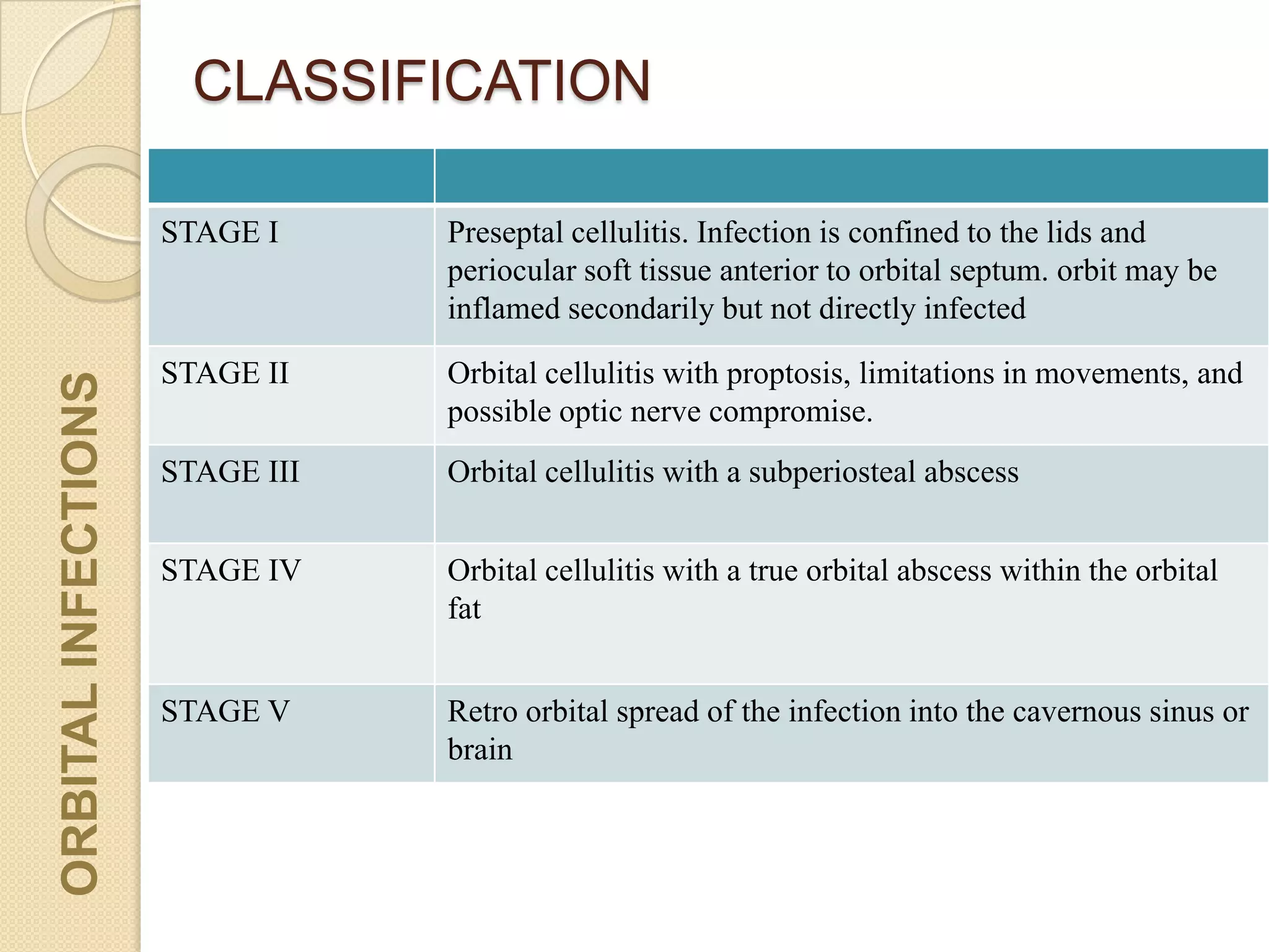 CLASSIFICATIONORBITALINFECTIONS
STAGE I Preseptal cellulitis. Infection is confined to the lids and
periocular soft tissue anterior to orbital septum. orbit may be
inflamed secondarily but not directly infected
STAGE II Orbital cellulitis with proptosis, limitations in movements, and
possible optic nerve compromise.
STAGE III Orbital cellulitis with a subperiosteal abscess
STAGE IV Orbital cellulitis with a true orbital abscess within the orbital
fat
STAGE V Retro orbital spread of the infection into the cavernous sinus or
brain
 