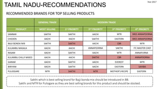 GENERAL TRADE MODERN TRADE
PRODUCT MOST SELLING 1st PRIORITY 2nd PRIORITY 3rd PRIORITY 4th PRIORITY
SAMBAR SAKTHI SAKTHI AACHI MTR SREE ANNAPOORNA
CHICKEN AACHI AACHI SAKTHI EASTERN SREE ANNAPOORNA
BAJJI BONDA MIX SAKTHI SAKTHI AACHI CBR MTR
KULAMBU MASALA AACHI AACHI ANNAPOORNA SAKTHI ITC MASTER CHEF
RASAM AACHI SAKTHI AACHI MTR ANNAPURNA
KULAMBU CHILLY MIXED AACHI AACHI SAKTHI CBR ANNAPOORNA
GARAM AACHI SAKTHI AACHI EVEREST MTR
BIRIYANI AACHI SAKTHI AACHI EASTERN SAHIBA
PULIOGARE MTR SAKTHI MTR MOTHER'S RECIPE EASTERN
TAMIL NADU-RECOMMENDATIONS
RECOMMENDED BRANDS FOR TOP SELLING PRODUCTS
Sakthi which is best selling brand for Bajji bonda mix should be introduced in BB.
Sakthi and MTR for Puliogare as they are best selling brands for this product and should be stocked.
Year 2017
 