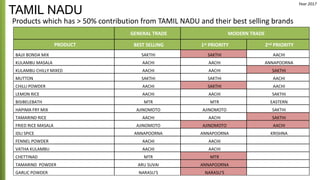 Products which has > 50% contribution from TAMIL NADU and their best selling brands
GENERAL TRADE MODERN TRADE
PRODUCT BEST SELLING 1st PRIORITY 2nd PRIORITY
BAJJI BONDA MIX SAKTHI SAKTHI AACHI
KULAMBU MASALA AACHI AACHI ANNAPOORNA
KULAMBU CHILLY MIXED AACHI AACHI SAKTHI
MUTTON SAKTHI SAKTHI AACHI
CHILLI POWDER AACHI SAKTHI AACHI
LEMON RICE AACHI AACHI SAKTHI
BISIBELEBATH MTR MTR EASTERN
HAPIMA FRY MIX AJINOMOTO AJINOMOTO SAKTHI
TAMARIND RICE AACHI AACHI SAKTHI
FRIED RICE MASALA AJINOMOTO AJINOMOTO AACHI
IDLI SPICE ANNAPOORNA ANNAPOORNA KRISHNA
FENNEL POWDER AACHI AACHI
VATHA KULAMBU AACHI AACHI
CHETTINAD MTR MTR
TAMARIND POWDER ARU SUVAI ANNAPOORNA
GARLIC POWDER NARASU'S NARASU'S
TAMIL NADU
Year 2017
 