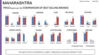 701
385
472
645
714
658
644
EVEREST RAMDEV BADSHAH EASTERN
GARAM SAMBAR
587
422
454
610
368
EVEREST SAKTHI MTR
697
397
468
697
345
519
EVEREST S.R.R. EASTERN
CHICKEN
MODERN TRADE BIG BAZAAR
PRICE(Rupees per KG) COMPARISION OF BEST SELLING BRANDS
Pricing for Everest and Badshah is higher in Big bazaar compared to Modern Trade
MAHARASHTRA
EVEREST
CHAT
610
470
PAV BHAJI
642
654
701
EVEREST BADSHAH
642
KANDA LASUN
188 184
227 225
183
176
234
AMBARI EASTERN SUHANA EVEREST
CHANA
525 519
601
568
EVEREST BADSHAH
KITCHEN KING
619
605
632 637
EVEREST BADSHAH
CURRY/SABJI
517
847
525
855
EVEREST MAGGI
BIRIYANI
1177
552
1295
522
EVEREST EASTERN
Volume in Tonnes Year 2017
 
