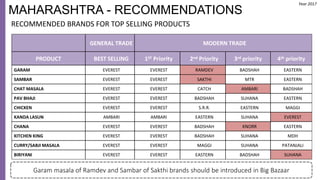 GENERAL TRADE MODERN TRADE
PRODUCT BEST SELLING 1ST Priority 2nd Priority 3rd priority 4th priority
GARAM EVEREST EVEREST RAMDEV BADSHAH EASTERN
SAMBAR EVEREST EVEREST SAKTHI MTR EASTERN
CHAT MASALA EVEREST EVEREST CATCH AMBARI BADSHAH
PAV BHAJI EVEREST EVEREST BADSHAH SUHANA EASTERN
CHICKEN EVEREST EVEREST S.R.R. EASTERN MAGGI
KANDA LASUN AMBARI AMBARI EASTERN SUHANA EVEREST
CHANA EVEREST EVEREST BADSHAH KNORR EASTERN
KITCHEN KING EVEREST EVEREST BADSHAH SUHANA MDH
CURRY/SABJI MASALA EVEREST EVEREST MAGGI SUHANA PATANJALI
BIRIYANI EVEREST EVEREST EASTERN BADSHAH SUHANA
MAHARASHTRA - RECOMMENDATIONS
RECOMMENDED BRANDS FOR TOP SELLING PRODUCTS
Garam masala of Ramdev and Sambar of Sakthi brands should be introduced in Big Bazaar
Year 2017
 