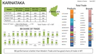 KARNATAKA
Channel
Sales volume
(in Tonnes)
Volume
Growth
Sales value
(in crores)
Value
Growth
Total Trade 13520 16% 525 20%
General Trade 12853 16% 494 21%
Modern Trade 667 -1% 31 2%
Big Bazaar 101 2% 5 5%
BB performance is better than Modern Trade and has good share of trade in MT
Total Trade
12%
20%
24%
15% 14%
18%
0.4%
20%
40%
16% 13%
MTR EVEREST EASTERN AACHI SAKTHI MDH MAIYA'S LIJJAT
PUNJABI
CATCH CHING'S
SECRET
PATANJALI MAGGI OTHERS
15%
4%
19% 17% 17% 20% 20% 17% 17%
27%
17% 14% 15%
SAMBAR PULIOGARE CHICKEN GARAM RASAM BISIBELEBATH VANGIBATH BIRIYANI CHAT CURRY/SABJI PAV BHAJI CHUTNEY
POWDER
Others
BB SHARE OF TRADE
Share Of Trade = Sale in Big Bazaar x 100
Sale in Modern Trade
Total Trade = GT + MT
KARNATAKA
15%
2%
2%
3%
3%
3%
6%
3%
4%
9%
14%
33%
MTR
TEJU
AACHI
EVEREST
SAKTHI
IYENGAR
MAIYA'S
ARUNA
EASTERN
S.R.R.
SPARSH
GRB
SWASTIKS
Others
Brands
19%
43%
10%
2%
-6%
0%
46%
21%
-3%
5%
42%
Products
10%
2%
2%
3%
3%
4%
4%
6%
6%
16%
20%
23%PULIOGARE
CHICKEN
SAMBAR
GARAM
RASAM
BISIBELEBATH
VANGIBATH
FISH FRY
MEAT
MUTTON
BIRIYANI
others
13%
20%
23%
-10%
16%
24%
20%
29%
23%
0%
23%
10%
Volume in Tonnes Year 2017
 