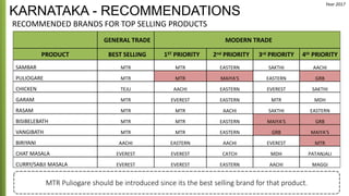 GENERAL TRADE MODERN TRADE
PRODUCT BEST SELLING 1ST PRIORITY 2nd PRIORITY 3rd PRIORITY 4th PRIORITY
SAMBAR MTR MTR EASTERN SAKTHI AACHI
PULIOGARE MTR MTR MAIYA'S EASTERN GRB
CHICKEN TEJU AACHI EASTERN EVEREST SAKTHI
GARAM MTR EVEREST EASTERN MTR MDH
RASAM MTR MTR AACHI SAKTHI EASTERN
BISIBELEBATH MTR MTR EASTERN MAIYA'S GRB
VANGIBATH MTR MTR EASTERN GRB MAIYA'S
BIRIYANI AACHI EASTERN AACHI EVEREST MTR
CHAT MASALA EVEREST EVEREST CATCH MDH PATANJALI
CURRY/SABJI MASALA EVEREST EVEREST EASTERN AACHI MAGGI
KARNATAKA - RECOMMENDATIONS
RECOMMENDED BRANDS FOR TOP SELLING PRODUCTS
MTR Puliogare should be introduced since its the best selling brand for that product.
Year 2017
 