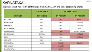 Products which has > 50% contribution from KARNATAKA and their best selling brands
GENERAL TRADE MODERN TRADE
PRODUCT BEST SELLING 1st PRIORITY 2nd PRIORITY
PULIOGARE MTR MTR MAIYA'S
BISIBELEBATH MTR MTR EASTERN
VANGIBATH MTR MTR EASTERN
PULAV MASALA MTR MTR BON
GINGER GARLIC TEJU TEJU GOLDEN HARVEST
BAFAT MASALA SAVITHA BON BOSTON'S
PORK S.R.R BON BOSTON'S
KORI ROTTI BON BON
MURI MASALA NAYAK PRAKASH SUNRISE
GOBI MASALA KWALITY
BHUNA MASALA DABUR
KARNATAKA
Year 2017
 