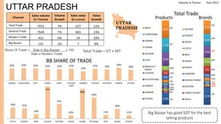 UTTAR PRADESH
Channel
Sales volume
(in Tonnes)
Volume
Growth
Sales value
(in crores)
Value
Growth
Total Trade 7971 7% 427 12%
General Trade 7549 7% 403 13%
Modern Trade 422 6% 24 10%
Big Bazaar 131 1% 7 9%
Big Bazaar has good SOT for the best
selling products
Total Trade
34% 31%
14%
97%
44%
10%
90%
64%
11%
30%
11%
CATCH EVEREST MDH GOLDIEE EASTERN ASHOK SAHIBA PATANJALI MTR MAGGI OTHERS
32% 33% 32% 31% 31% 31%
25%
31% 30%
34%
29%
GARAM CURRY/SABJI CHAT CHANA MEAT KITCHEN
KING
SAMBAR CHICKEN PAV BHAJI PANEER OTHERS
BB SHARE OF TRADE
Share Of Trade = Sale in Big Bazaar x 100
Sale in Modern Trade
Total Trade = GT + MT
UTTAR
PRADESH
21%
2%2%
2%
4%
5%
9%
10%
14%
14%
16%GOLDIEE
EVEREST
ASHOK
CATCH
MDH
MAGGI
RAJESH
HARISONS
MUNSHI PANNA
EASTERN
CHING'S SECRET
Others
Brands
5%
-6%
26%
16%
16%
17%
-1%
-16%
-12%
2%
14%
Products
14%
2%
3%
3%
3%
4%
5%
5%
6%
16%
17%
21%
MEAT
CURRY/SABJI
GARAM
CHANA
JALJEERA
CHAT
MASALA A
MAGIC
CHICKEN
KITCHEN KING
PANEER
SAMBAR
OTHERS
6%
2%
5%
10%
11%
7%
12%
23%
43%
9%
1%
7%
Volume in Tonnes Year 2017
 