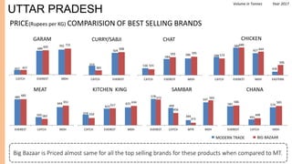 457
689
702
457
695
715
CATCH EVEREST MDH
GARAM
PRICE(Rupees per KG) COMPARISION OF BEST SELLING BRANDS
Big Bazaar is Priced almost same for all the top selling brands for these products when compared to MT.
UTTAR PRADESH
414
504
383
508
CATCH EVEREST
CURRY/SABJI
536
584
586
531
593 595
CATCH EVEREST MDH
CHAT
685
592
644
685
583
651
EVEREST CATCH MDH
MEAT
574
615
623
550
617
634
CATCH EVEREST MDH
KITCHEN KING
578
499
394
547
456
372
565
EVEREST CATCH MTR MDH
572
SAMBAR
588
684
627
436
573
686
644
506
CATCH EVEREST MDH EASTERN
CHICKEN
581
491
574
586
499
583
EVEREST CATCH MDH
CHANA
MODERN TRADE BIG BAZAAR
Volume in Tonnes Year 2017
 