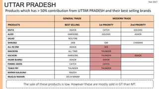 UTTAR PRADESH
Products which has > 50% contribution from UTTAR PRADESH and their best selling brands
GENERAL TRADE MODERN TRADE
PRODUCTS BEST SELLING 1st PRIORITY 2nd PRIORITY
RAITA ASHOK CATCH GOLDIEE
ALOO HARISONS GOLDIEE ASHOK
SALAD ROUTINE
SHIKANJI JAIN GM CHAMAN
ALL IN ONE ASHOK SDS
MACRONI ALL TIME THUNDER
KACHORI HARISONS THUNDER ASHOK
HAJMI BUKNU ASHOK ASHOK
FENNEL SEEDS CATCH CATCH
TAWA FRY THUNDER THUNDER
BARWA KALAUNJI RAJESH
MUGLAI NAHARI DELHI MINAR
The sale of these products is low. However these are mostly sold in GT than MT.
Year 2017
 