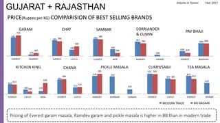 691
379
729
405
EVEREST RAMDEV
GARAM
PRICE(Rupees per KG) COMPARISION OF BEST SELLING BRANDS
Pricing of Everest garam masala, Ramdev garam and pickle masala is higher in BB than in modern trade
GUJARAT + RAJASTHAN
595
509
586
540
EVEREST CATCH
CHAT
592
450
586
396
EVEREST MTR
SAMBAR
617
580 570
615
568
626
EVEREST CATCH MDH
KITCHEN KING
582
511
586
514
EVEREST CATCH
CHANA
258 252
103
281
RAMDEV SHANKAR GANDHI
PICKLE MASALA
267
208
260
RAMDEV VASANT
CORRIANDER
& CUMIN
636
690
624
689
EVEREST BADSHAH
PAV BHAJI
MODERN TRADE BIG BAZAAR
515
407
505
387
EVEREST CATCH
CURRY/SABJI
875
827
853
EVEREST SPYRAN
TEA MASALA
Volume in Tonnes Year 2017
 