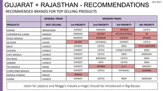 GUJARAT + RAJASTHAN - RECOMMENDATIONS
RECOMMENDED BRANDS FOR TOP SELLING PRODUCTS
GENERAL TRADE MODERN TRADE
PRODUCTS BEST SELLING 1st PRIORITY 2nd PRIORITY 3rd PRIORITY 4th PRIORITY
GARAM MAHALAXMI EVEREST RAMDEV SPYRAN CATCH
CORIANDER & CUMIN RAMDEV RAMDEV VASANT KITCHEN XPRESS SK
PICKLE MASALA GANDHI RAMDEV SHANKAR GANDHI SPYRAN
JALJEERA JALANI JALANI PATANJALI EVEREST CATCH
MEAT EVEREST EVEREST CATCH MDH TATA SAMPANN
CHICKEN EVEREST EVEREST CATCH CHING'S SECRET MDH
CHAT MASALA EVEREST EVEREST CATCH MDH BADSHAH
PAV BHAJI EVEREST EVEREST BADSHAH CATCH MDH
SAMBAR EVEREST EVEREST MTR CATCH MDH
TEA MASALA KIRAN EVEREST SPYRAN A. V. RAMDEV
CURRY/SABJI MASALA BADSHAH EVEREST CATCH PATANJALI SUHANA
MASALA A MAGIC MAGGI MAGGI
CHANA EVEREST EVEREST CATCH MDH BADSHAH
Jalani for jaljeera and Maggi’s masala a magic should be introduced in Big Bazaar.
Year 2017
 