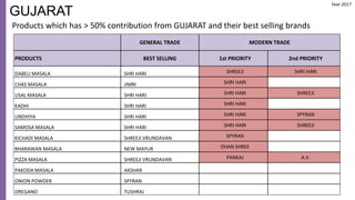 GUJARAT
GENERAL TRADE MODERN TRADE
PRODUCTS BEST SELLING 1st PRIORITY 2nd PRIORITY
DABELI MASALA SHRI HARI SHREEJI SHRI HARI
CHAS MASALA JIMRI SHRI HARI
USAL MASALA SHRI HARI SHRI HARI SHREEJI
KADHI SHRI HARI SHRI HARI
UNDHIYA SHRI HARI SHRI HARI SPYRAN
SAMOSA MASALA SHRI HARI SHRI HARI SHREEJI
KICHADI MASALA SHREEJI VRUNDAVAN SPYRAN
BHARAWAN MASALA NEW MAYUR DHAN SHREE
PIZZA MASALA SHREEJI VRUNDAVAN PANKAJ A.V.
PAKODA MASALA AKSHAR
ONION POWDER SPYRAN
OREGANO TUSHRAJ
Products which has > 50% contribution from GUJARAT and their best selling brands
Year 2017
 