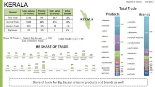 4% 3% 3% 6%
11%
19%
9%
4% 5%
EASTERN BRAHMINS NIRAPARA AACHI KITCHEN
TREASURES
DOUBLE
HORSE
SAKTHI MELAM SARAS CATCH EVEREST MTR OTHERS
KERALA
Channel
Sales volume
(in Tonnes)
Volume
Growth
Sales value
(in crores)
Value
Growth
Total Trade 5140 9% 167 13%
General Trade 4508 12% 145 16%
Modern Trade 633 -5% 22 -1%
Big Bazaar 29 -5% 1 2%
Share of trade for Big Bazaar is less in products and brands as well
Total Trade
5% 5%
3% 4%
6% 6%
2%
1%
7% 4%
14%
4%
SAMBAR CHICKEN MEAT GARAM FISH RASAM PICKLE
MASALA
CHUTNEY
POWDER
BIRIYANI VEGETABLE
MASALA
CURRY/SABJI
MASALA
OTHERS
Share Of Trade = Sale in Big Bazaar x 100
Sale in Modern Trade
Total Trade = GT + MT
BB SHARE OF TRADE
Volume in Tonnes
KERALA
9%
1%1%2%
2%
3%
3%
4%
8%
12%
54%
EASTERN
NIRAPARA
BRAHMINS
KITCHEN TREASURES
DOUBLE HORSE
SUPER NOVA
MANGALA
SARAS
MELAM
SWAMIS
OTHERS
Brands
10%
32%
9%
21%
24%
29%
3%
17%
-26%
>100%
-20%
Products
4%
1%1%2%
2%
4%
5%
8%
16%
27%
31%
SAMBAR
CHICKEN
MEAT
PICKLE
FISH
RASAM
GARAM
BIRIYANI
CURRY/SABJI
CHUTNEY
POWDER
OTHERS
11%
11%
7%
7%
12%
1%
3%
13%
12%
Year 2017
 