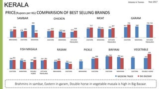 KERALA
PRICE(Rupees per KG) COMPARISION OF BEST SELLING BRANDS
281 278
359
303
283
259
BRAHMINS EASTERN NIRAPARA
SAMBAR
Brahmins in sambar, Eastern in garam, Double horse in vegetable masala is high in Big Bazaar.
322 319 314
328
306
328
EASTERN NIRAPARA KITCHEN
TREASURES
CHICKEN
299 301 294
312
295
307
EASTERN NIRAPARA KITCHEN
TREASURES
MEAT
662 680
735735 724
EASTERN NIRAPARA KITCHEN
TREASURES
GARAM
370
355
385
334
BRAHMINS EASTERN
RASAM
299 297 280
297
302
280
302 301
EASTERN NIRAPARA DOUBLE
HORSE
KITCHEN
TREASURES
FISH MASALA
250
299
309
BRAHMINS EASTERN
PICKLE
247 242
294
EASTERN DOUBLE HORSE
VEGETABLE
Volume in Tonnes
362 354362
341
EASTERN NIRAPARA
BIRIYANI
MODERN TRADE BIG BAZAAR
Year 2017
 