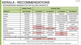 KERALA - RECOMMENDATIONS
RECOMMENDED BRANDS FOR TOP SELLING PRODUCTS
GENERAL TRADE MODERN TRADE
PRODUCTS BEST SELLING 1st PRIORITY 2nd PRIORITY 3rd PRIORITY 4th PRIORITY
SAMBAR BRAHMINS BRAHMINS EASTERN NIRAPARA KITCHEN TREASURES
CHICKEN EASTERN EASTERN NIRAPARA KITCHEN TREASURES DOUBLE HORSE
MEAT EASTERN EASTERN NIRAPARA KITCHEN TREASURES DOUBLE HORSE
GARAM EASTERN EASTERN NIRAPARA KITCHEN TREASURES BRAHMINS
FISH EASTERN EASTERN NIRAPARA DOUBLE HORSE KITCHEN TREASURES
RASAM EASTERN BRAHMINS EASTERN NIRAPARA AACHI
PICKLE EASTERN BRAHMINS EASTERN NIRAPARA DOUBLE HORSE
CHUTNEY POWDER BRAHMINS BRAHMINS DOUBLE HORSE NIRAPARA 777
BIRIYANI EASTERN EASTERN NIRAPARA AACHI DOUBLE HORSE
VEGETABLE MASALA DOUBLE HORSE EASTERN DOUBLE HORSE SARAS
CURRY/SABJI EASTERN NIRAPARA EASTERN SAKTHI CATCH
Product which has 98% contribution from KERALA and ITS best selling brands
BEEF EASTERN EASTERN NIRAPARA
Beef masala should be introduced in Big Bazaar.
Vegetable masala in Eastern, Pickle and chutney powder in Brahmins should be introduced in Big Bazaar.
Year 2017
 