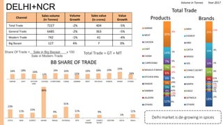 23%
11%
15%
84%
9%
31%
11% 9%
1%
11%
CATCH MDH EVEREST SAHIBA MAGGI PATANJALI MTR LIJJAT
PUNJABI
CHING'S
SECRET
EASTERN AACHI Others
DELHI+NCR
Channel
Sales volume
(in Tonnes)
Volume
Growth
Sales value
(in crores)
Value
Growth
Total Trade 7227 -2% 404 -5%
General Trade 6485 -2% 363 -5%
Modern Trade 742 -1% 41 -4%
Big Bazaar 127 4% 7 0%
Delhi market is de-growing in spices
Total Trade
16% 18%
16%
12%
19% 16%
15%
16% 18% 19% 23%
16%
GARAM CHAT KITCHEN
KING
CHICKEN CURRY/SABJI CHANA SAMBAR MEAT PAV BHAJI PANEER RAJMA OTHERS
Share Of Trade = Sale in Big Bazaar x 100
Sale in Modern Trade
Total Trade = GT + MT
18%
1%2%
2%
2%
2%
2%
6%
10%
10%
19%
25%
MDH
EVEREST
KBM
CATCH
MAGGI
SDS
CHING'S SECRET
DEEPAK
NARPA
EAGLE
SATMOLA
OTHERS
Brands
-2%
-11%
3%
1%
5%
21%
>100%
71%
-11%
13%
1%
47%
Products
12%
2%
3%
4%
5%
5%
6%
6%
7%
7%
14%
30%
GARAM
MEAT
CHICKEN
CHAT
CHANA
CURRY/SABJI
MASALA A MAGIC
KITCHEN KING
PANEER
SAMBAR
JALJEERA
OTHERS
-4%
1%
5%
-4%
-2%
5%
19%
-4%
42%
-13%
12%
9%
BB SHARE OF TRADE
Volume in Tonnes Year 2017
 