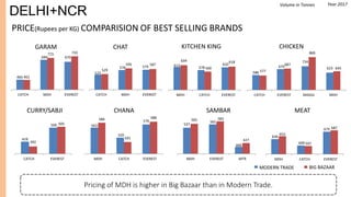DELHI+NCR
PRICE(Rupees per KG) COMPARISION OF BEST SELLING BRANDS
465
694 670
462
715 733
CATCH MDH EVEREST
GARAM
Pricing of MDH is higher in Big Bazaar than in Modern Trade.
523
576 579
529
595 587
CATCH MDH EVEREST
CHAT
613
578
610
634
560
618
MDH CATCH EVEREST
KITCHEN KING
586
679
724
623
577
687
869
645
CATCH EVEREST MAGGI MDH
CHICKEN
419
500
392
505
CATCH EVEREST
CURRY/SABJI
563
520
576584
501
588
MDH CATCH EVEREST
CHANA
537
561
400
565 583
427
MDH EVEREST MTR
SAMBAR
636
600
679
653
597
687
MDH CATCH EVEREST
MEAT
Volume in Tonnes
MODERN TRADE BIG BAZAAR
Year 2017
 