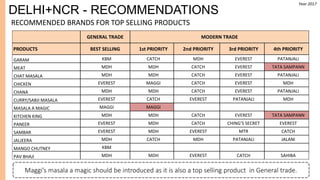 RECOMMENDED BRANDS FOR TOP SELLING PRODUCTS
GENERAL TRADE MODERN TRADE
PRODUCTS BEST SELLING 1st PRIORITY 2nd PRIORITY 3rd PRIORITY 4th PRIORITY
GARAM KBM CATCH MDH EVEREST PATANJALI
MEAT MDH MDH CATCH EVEREST TATA SAMPANN
CHAT MASALA MDH MDH CATCH EVEREST PATANJALI
CHICKEN EVEREST MAGGI CATCH EVEREST MDH
CHANA MDH MDH CATCH EVEREST PATANJALI
CURRY/SABJI MASALA EVEREST CATCH EVEREST PATANJALI MDH
MASALA A MAGIC MAGGI MAGGI
KITCHEN KING MDH MDH CATCH EVEREST TATA SAMPANN
PANEER EVEREST MDH CATCH CHING’S SECRET EVEREST
SAMBAR EVEREST MDH EVEREST MTR CATCH
JALJEERA MDH CATCH MDH PATANJALI JALANI
MANGO CHUTNEY KBM
PAV BHAJI MDH MDH EVEREST CATCH SAHIBA
Maggi’s masala a magic should be introduced as it is also a top selling product in General trade.
DELHI+NCR - RECOMMENDATIONS
Year 2017
 